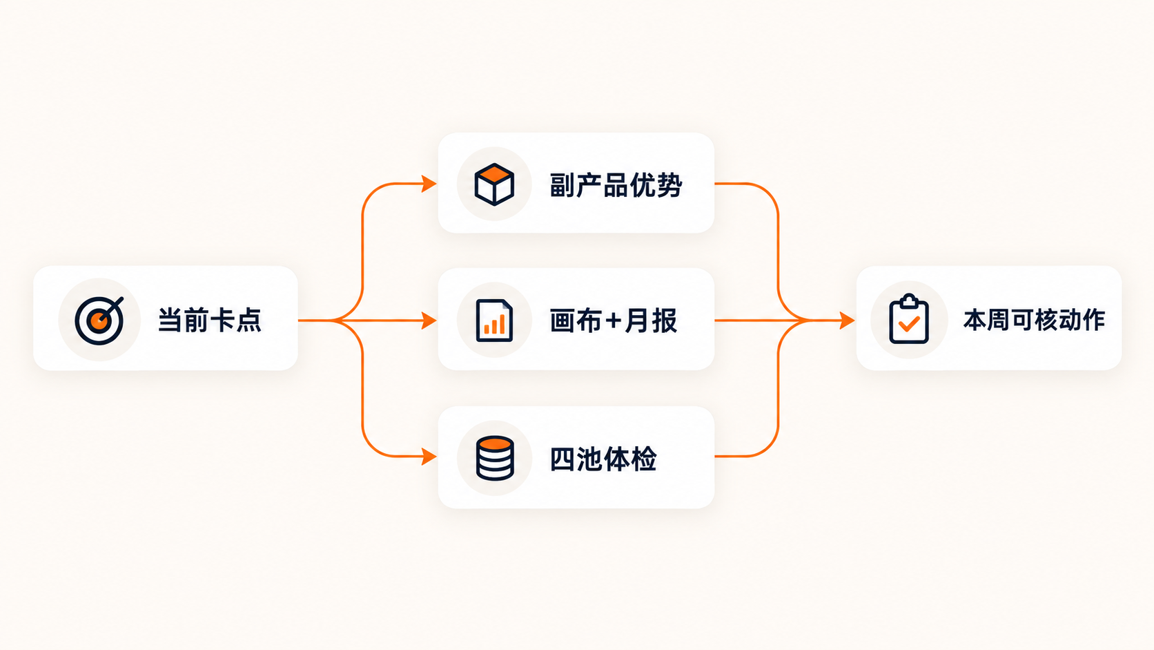 卡点选入口