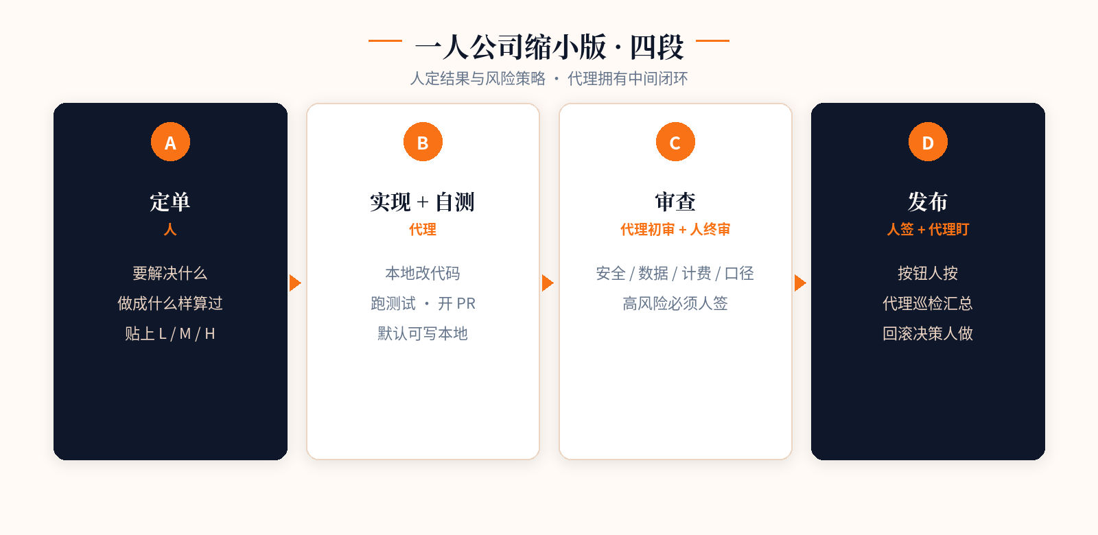 一人公司缩小版四段：定单 → 实现自测 → 审查 → 发布