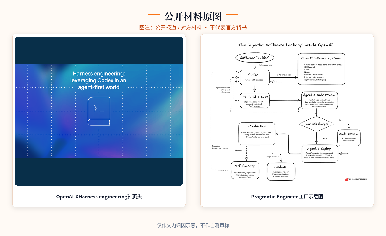 公开材料：Harness engineering 页头 + Pragmatic Engineer 工厂图