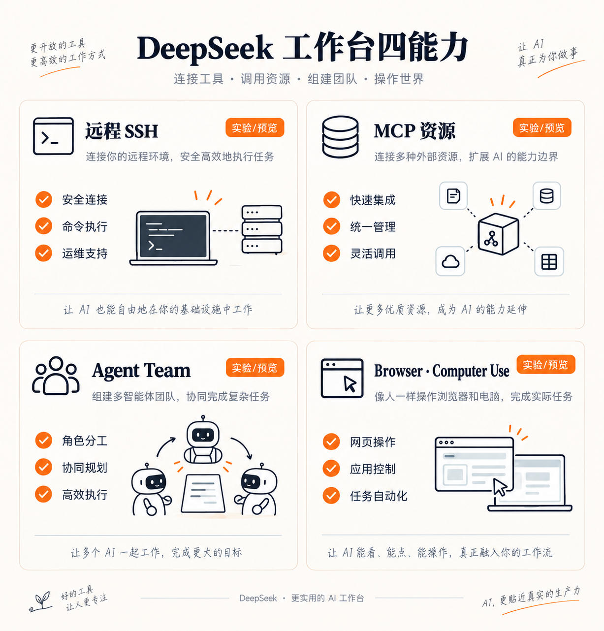 四象限：远程SSH / MCP资源 / Agent Team / Browser·Computer Use（实验/预览）
