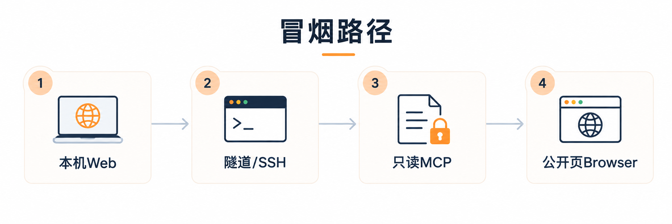 冒烟路径：本机Web→隧道/SSH→只读MCP→公开页Browser