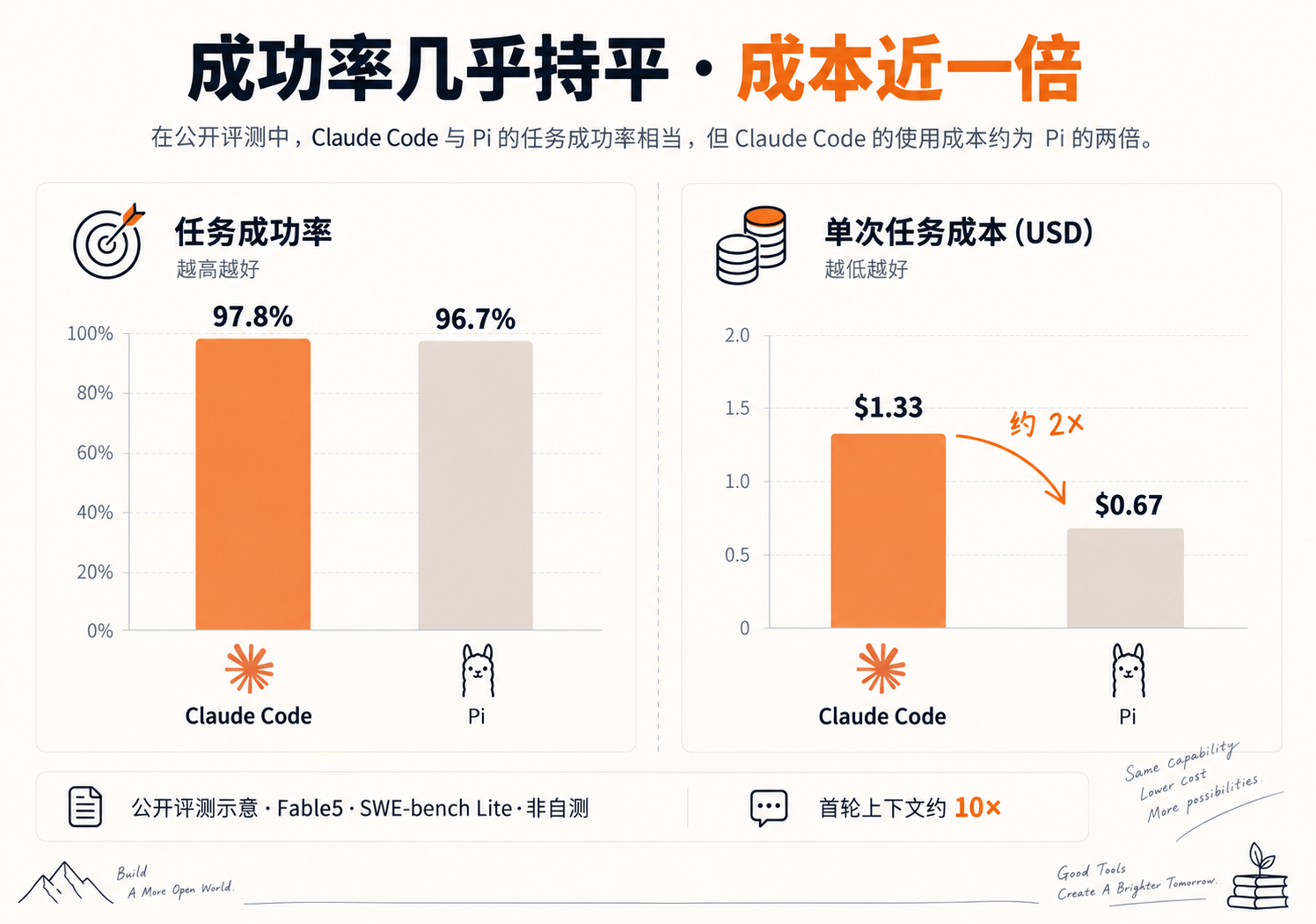 成功率几乎持平 vs 成本近一倍（公开评测示意）