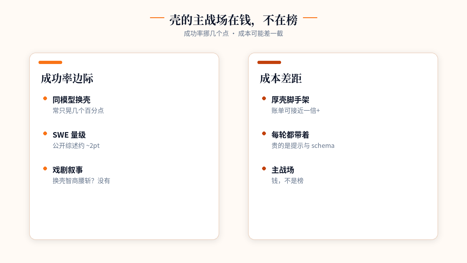 壳对成功率边际小；主战场在成本