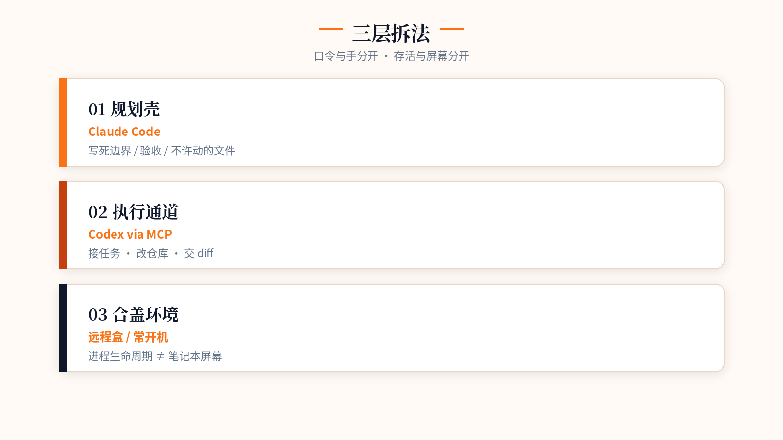 三层：规划壳 → MCP 执行 → 合盖环境