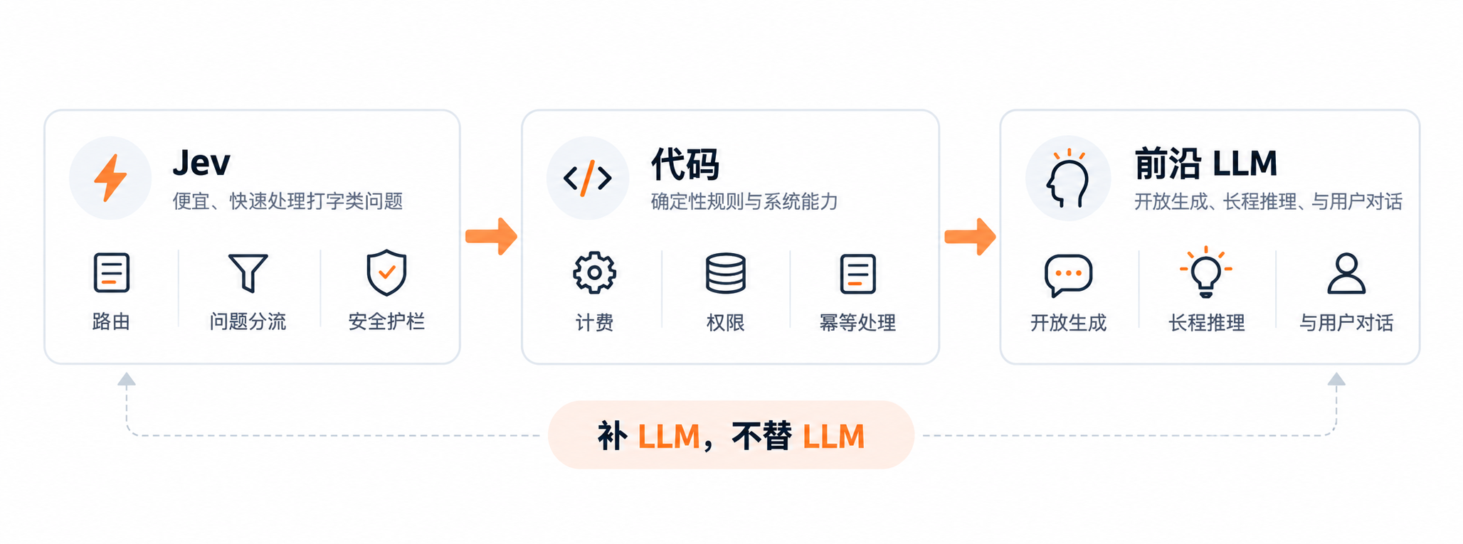 Cascade:Jev 路由 → 代码规则 → 前沿 LLM