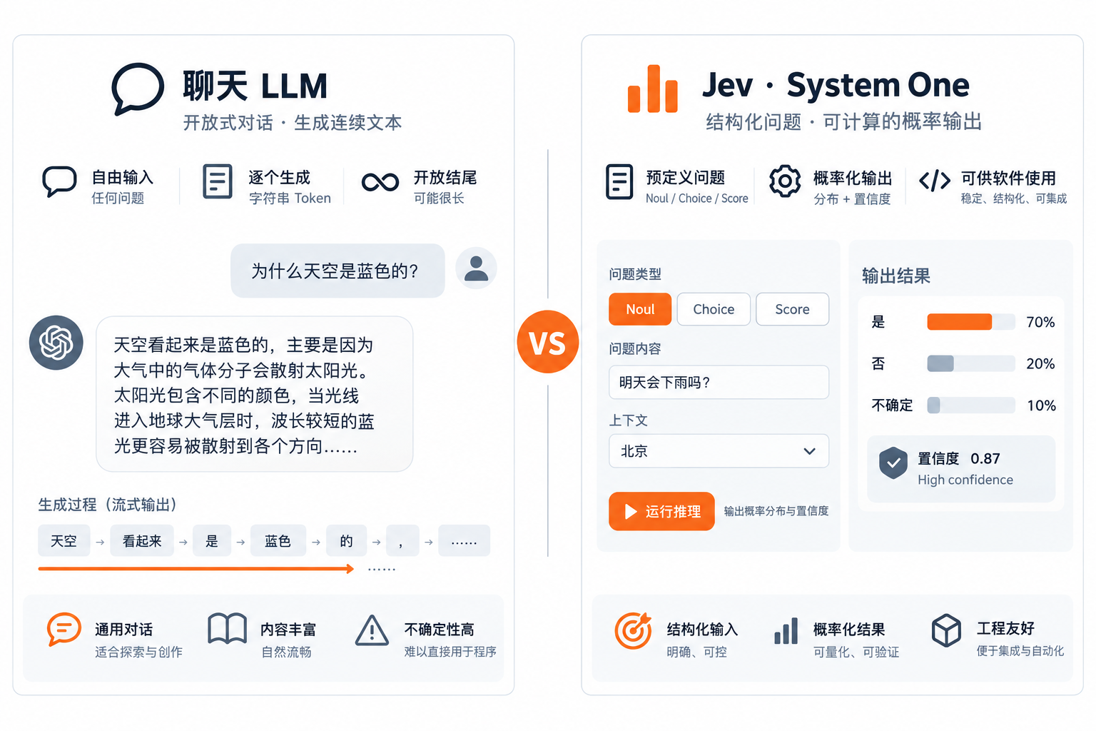 聊天 LLM vs Jev:字符串生成 vs 类型化概率决策