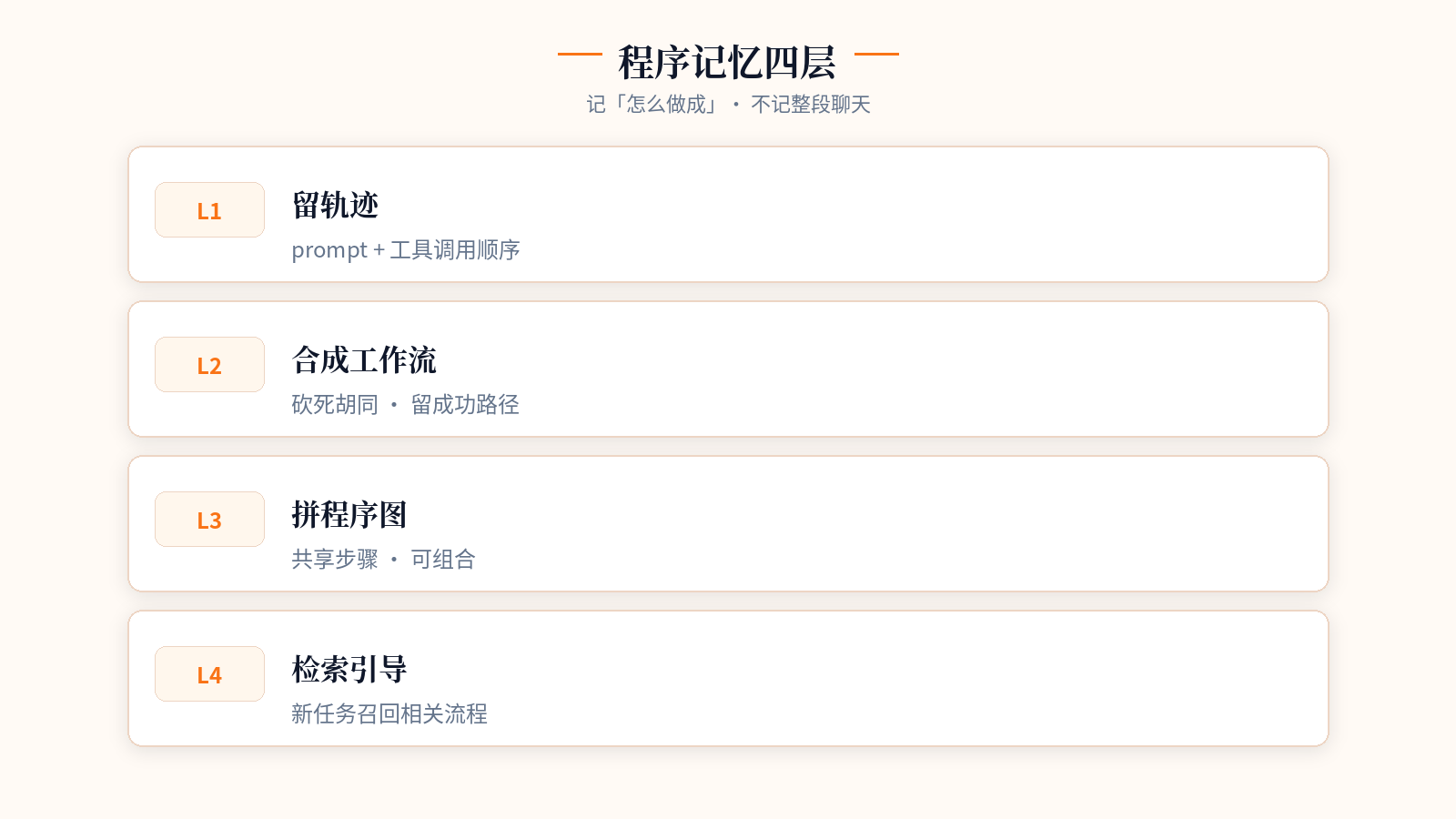 Memorable 四层:轨迹 → 工作流 → 程序图 → 检索引导
