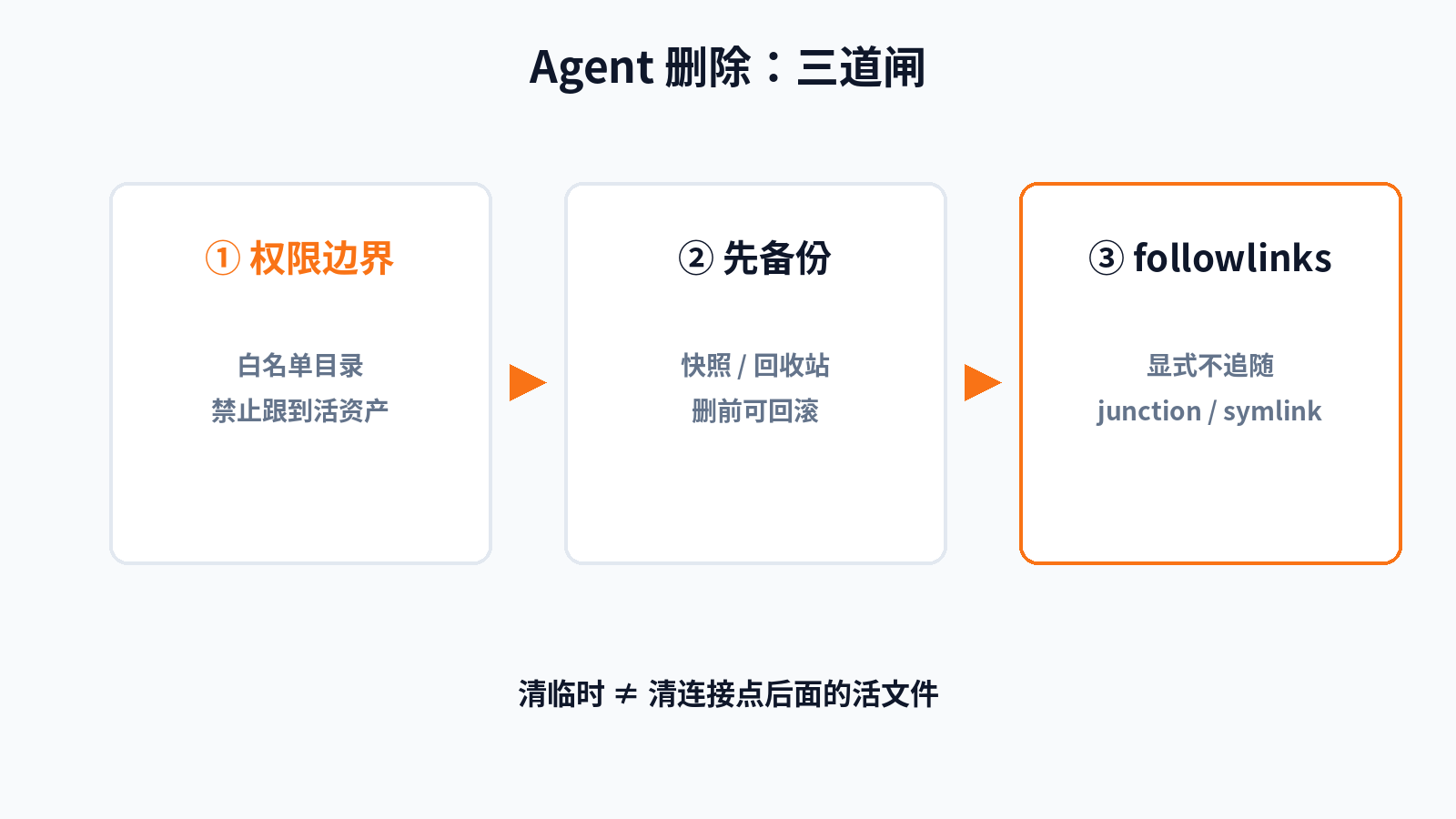 三道闸：权限边界 / 备份 / followlinks