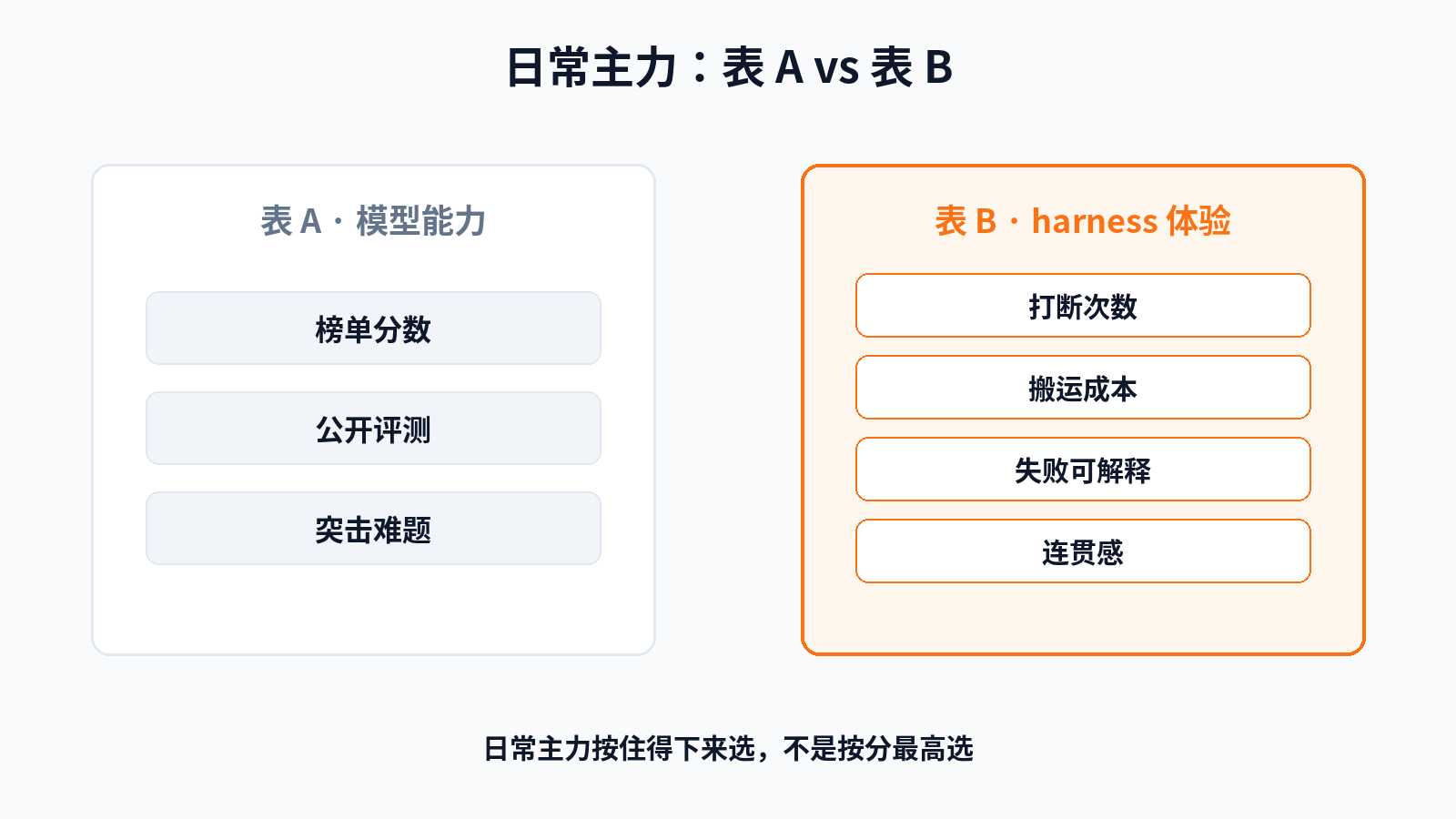 表 A 模型能力 vs 表 B harness 体验