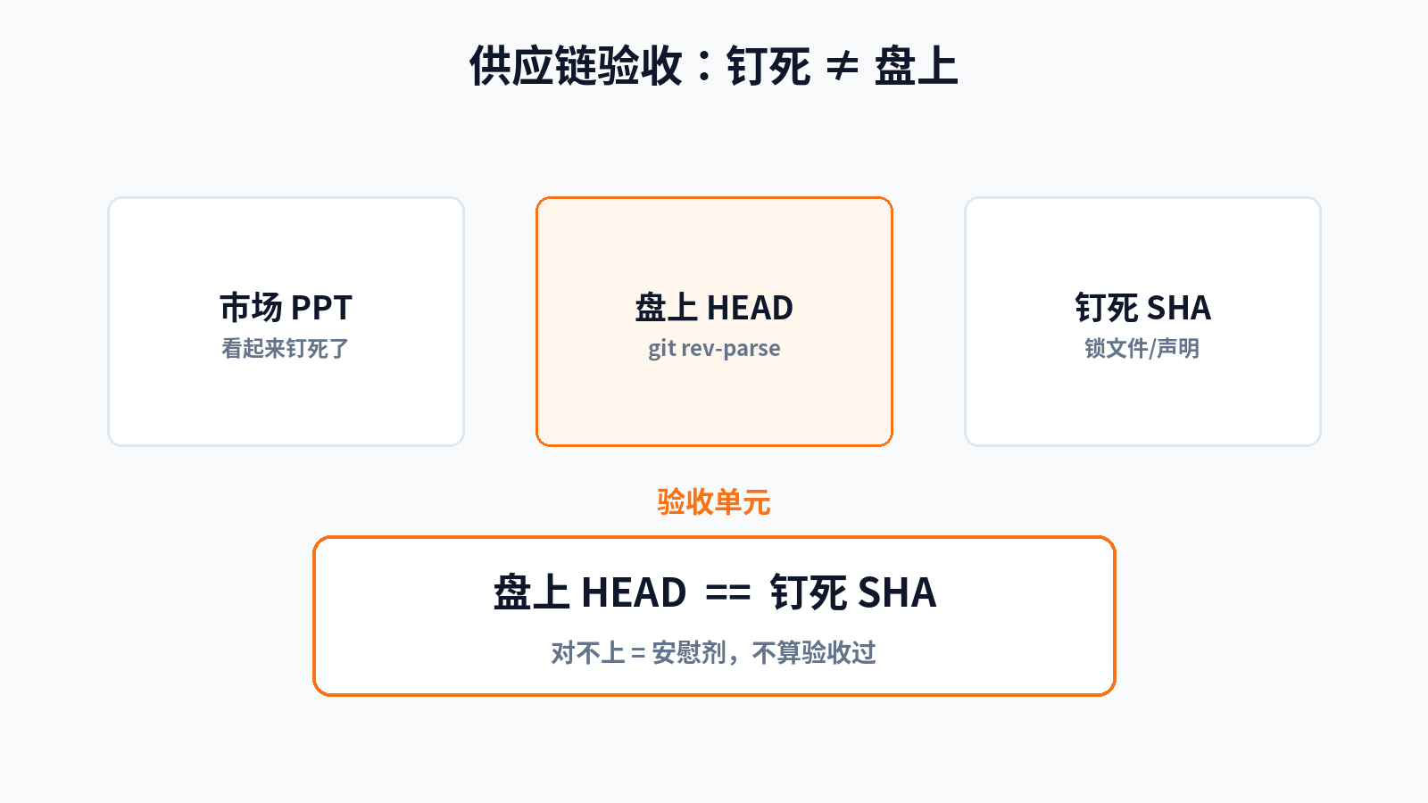 验收单元：盘上 HEAD == 钉死 SHA