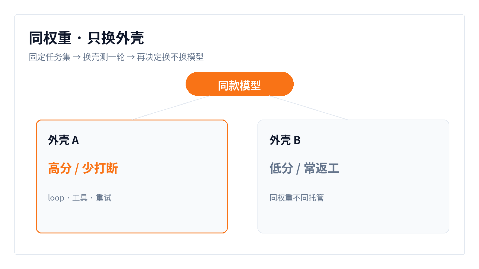 同权重只换外壳：两套壳成绩对照示意